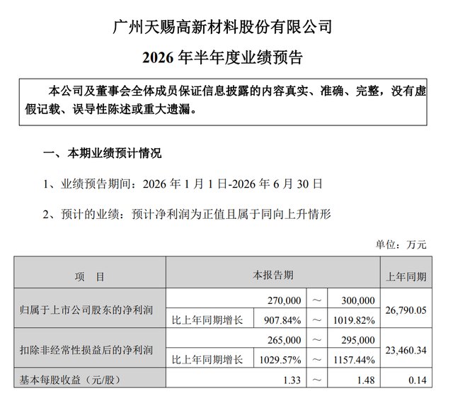 “电解液一哥”遭遇周期困境，净利暴增10倍，市值蒸发超310亿