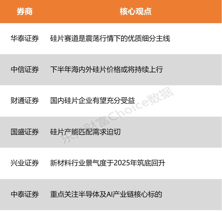 【风口研报】全球硅片龙头年内两轮提价 行业景气度有望持续回升